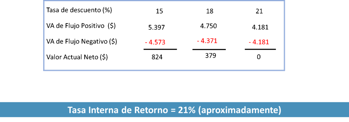 C Mo Calcular La Rentabilidad De Un Proyecto Pmvalue