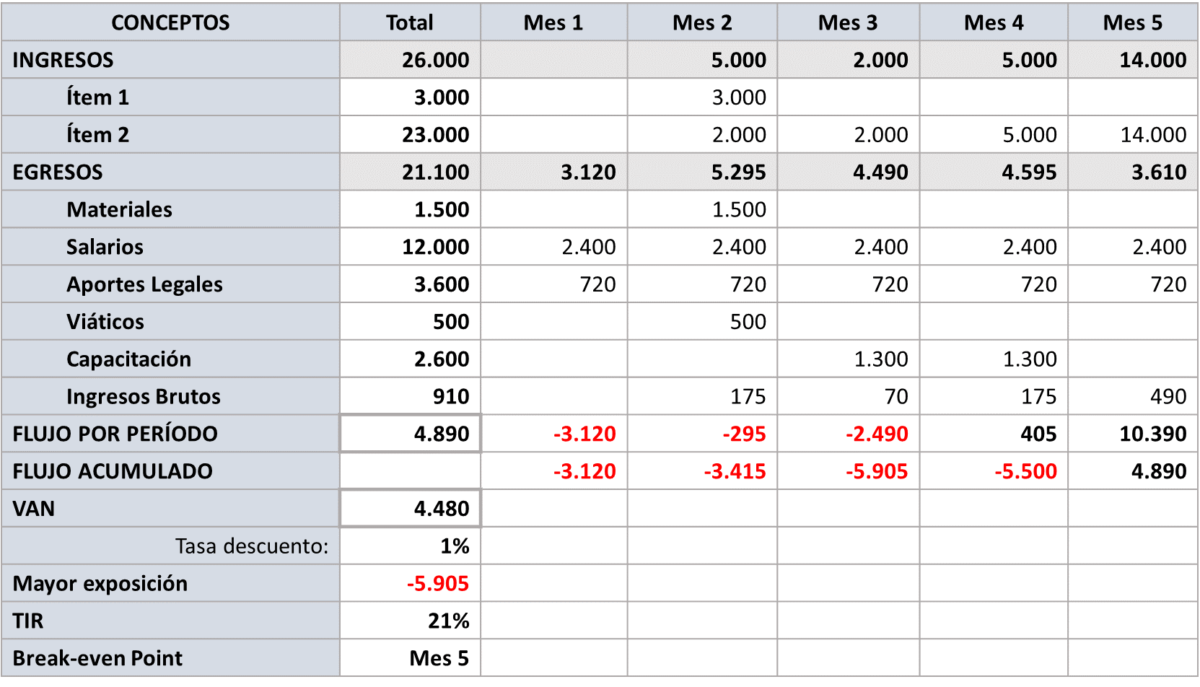 C Mo Calcular La Rentabilidad De Un Proyecto Pmvalue